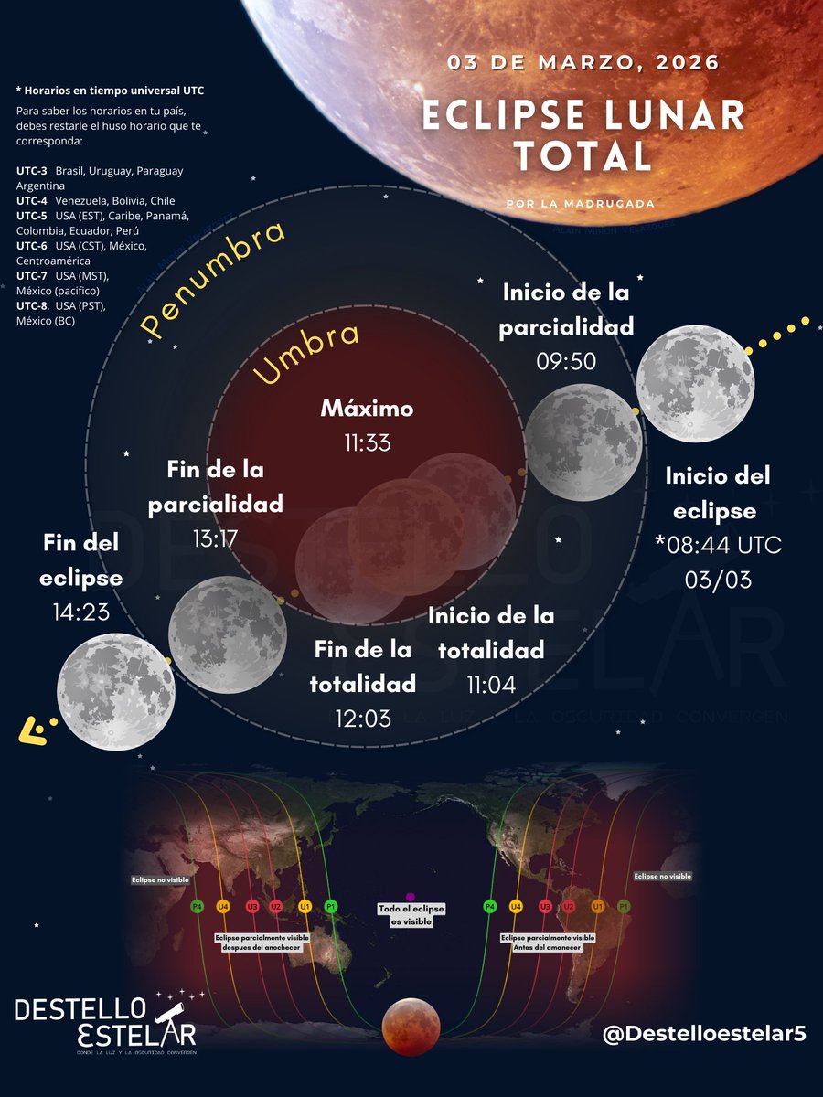 Un mes para el próximo eclipse lunar.

El 3 de marzo por la madrugada (en América), seremos testigos del último eclipse lunar total hasta 2028, este favorecerá al océano pacifico, aunque será visible en buena parte de América, Asia y Oceanía.

#eclipse #eclipselunar #lunareclipse