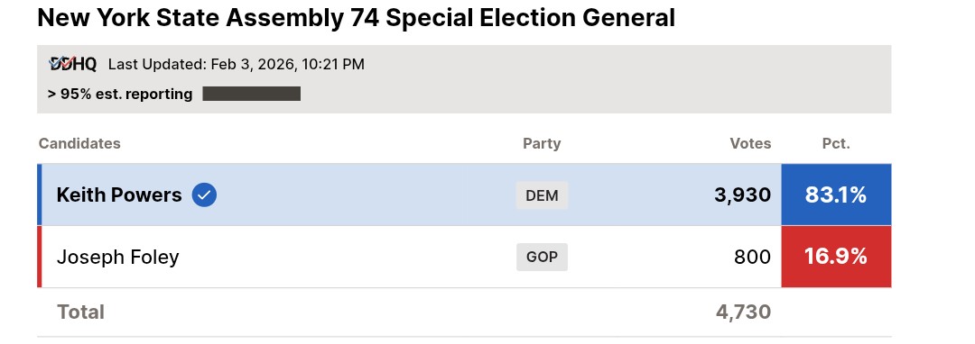 New York State Assembly 74 Special Election (> 95% in) 🟦 Keith Powers ...