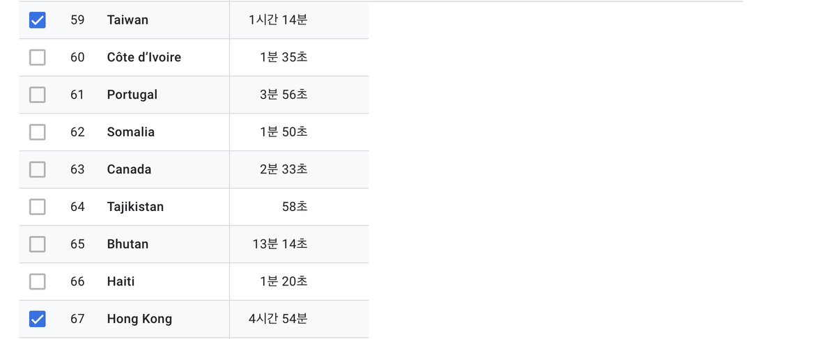 <앵무병원> 1만 다운로드 임박. 8950. 유독 대만과 홍콩에서 압도적인 평균 플레이 타임이 찍히는데 그 이유가 짐작이 되서 그 따뜻한 마음에 그저 고마울 따름. 서로 관심이 있다면, 우리는 서로의 따뜻함을 모든 방법으로 느낄 수 있는 것이겠죠.