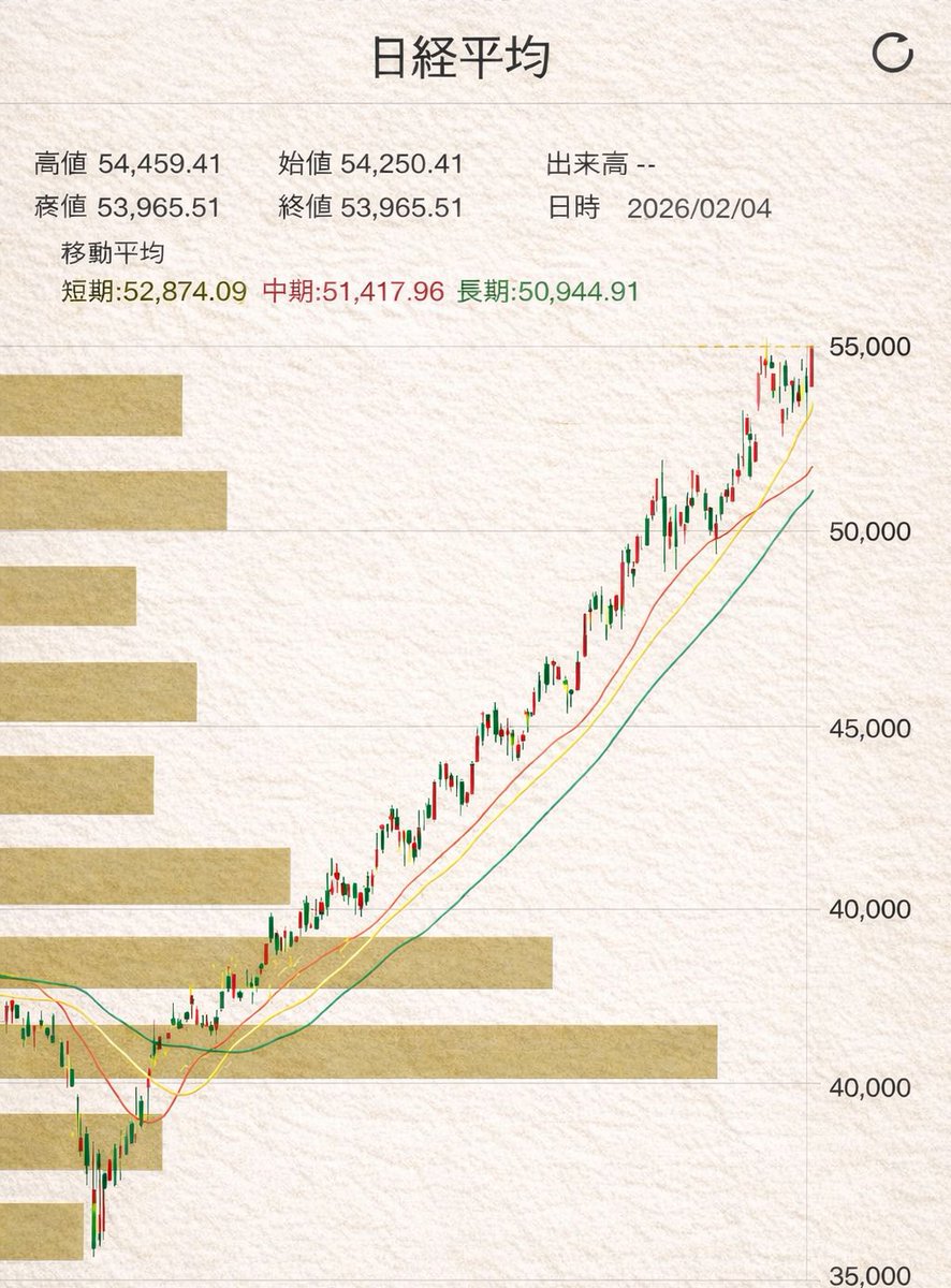 DENA_note's tweet photo. 💎日経平均

一年弱の値動きが綺麗な上昇トレンド⤴️ https://t.co/OXEaDMNOGh
