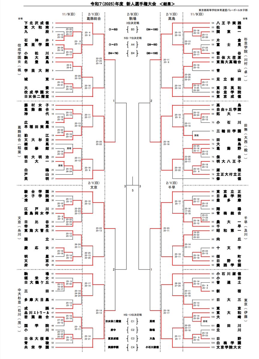 東京高校バレー新人戦3日の結果がようやくアップされました。
ベスト8と準々決勝の組み合わせ
下北沢成徳×藤村女
文京学院大女×東京立正
八王子実践×高島
共栄学園×駿台学園
これ以外では日女体大二階堂が今年はなかなか強い。成徳危なかった。一方で修徳が敗退。監督さんも選手も変わってました…。