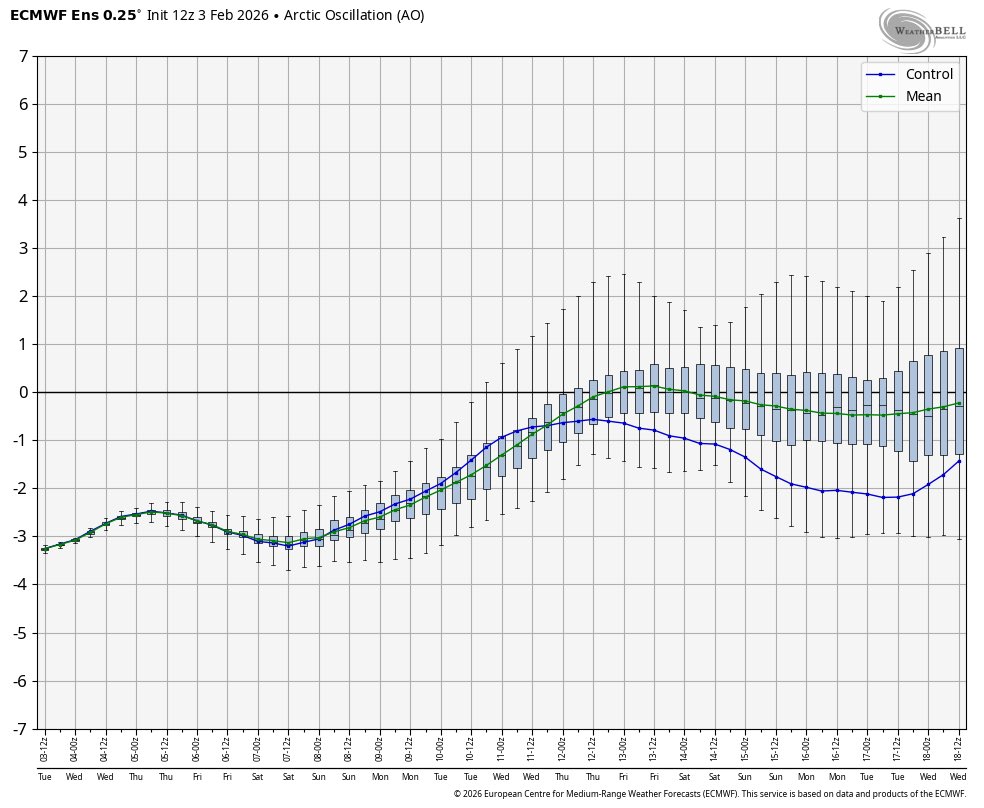 Looking at the incoming weather setup, we don’t see a reason to buy the dip in natural gas just yet. 

Teleconnection signals remain biased to the bear side. 

No incoming cold risk in the ECMWF-EPS model. 
 
However, we are also not shorting. Risk/reward is not attractive here.