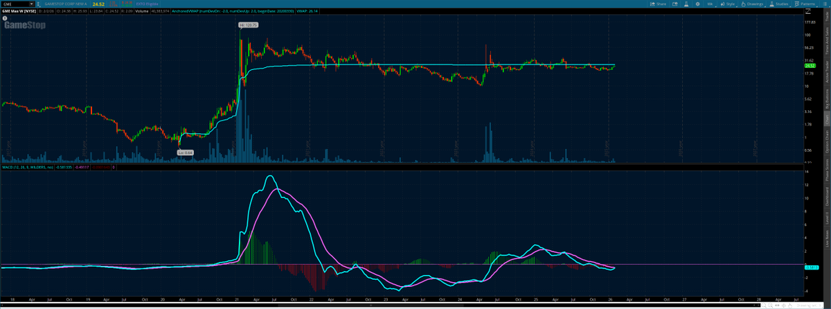 Self_MMade's tweet photo. $GME 
-MACD curling for a reversal, first time in over a year
-Chart has been accumulated for 6 years 
-Testing the 6 year VWAP from all time lows
-Cohen continues to buy setting the floor
-Burry joined the bulls
-Rumored Catalyst on the way
-The Kitty is still silent
-Etc. 

This is the type of chart where many people will be thinking "it was so obvious" while they have no exposure and probably FOMO in on the 3rd green candle.  Rare opportunity for those with balls to hold for a wild ride. This IS the most obvious opportunity on the market, in my opinion.