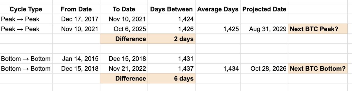 seriously wtf - Bitcoin’s ATH came just 2 days later than the prior cycle’s peak-to-peak interval

Bottom timing seems to be similar, although pay close attention to 200W MA. Should we go 15% below, thats a generational opportunity.
