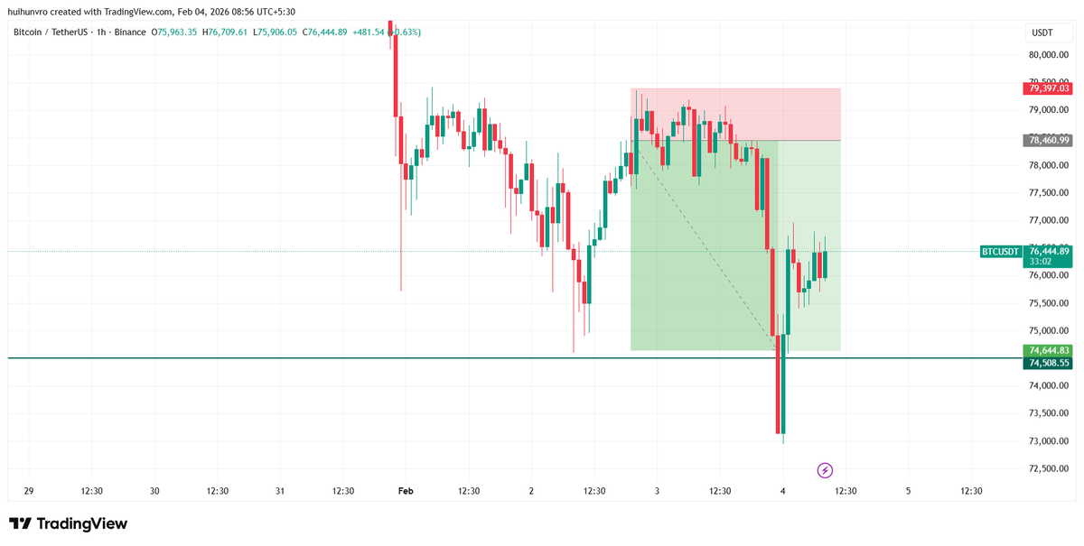 0xsauravtrades's tweet photo. $BTC Trade 
full tp done✅
4r locked💸

#btc #eth #crypto https://t.co/6QsG2ioAAH