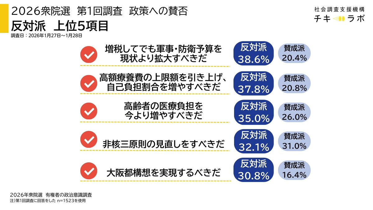 荻上チキ (@torakare) / Posts / X