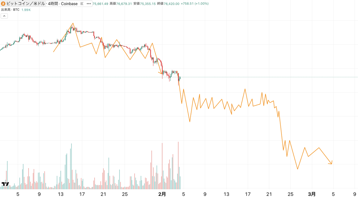 BTCが2022年と同じリズムすぎて怖い。
ので、あえてプライスは見せてません。怖すぎる。どんだけ波長あってんだよ。