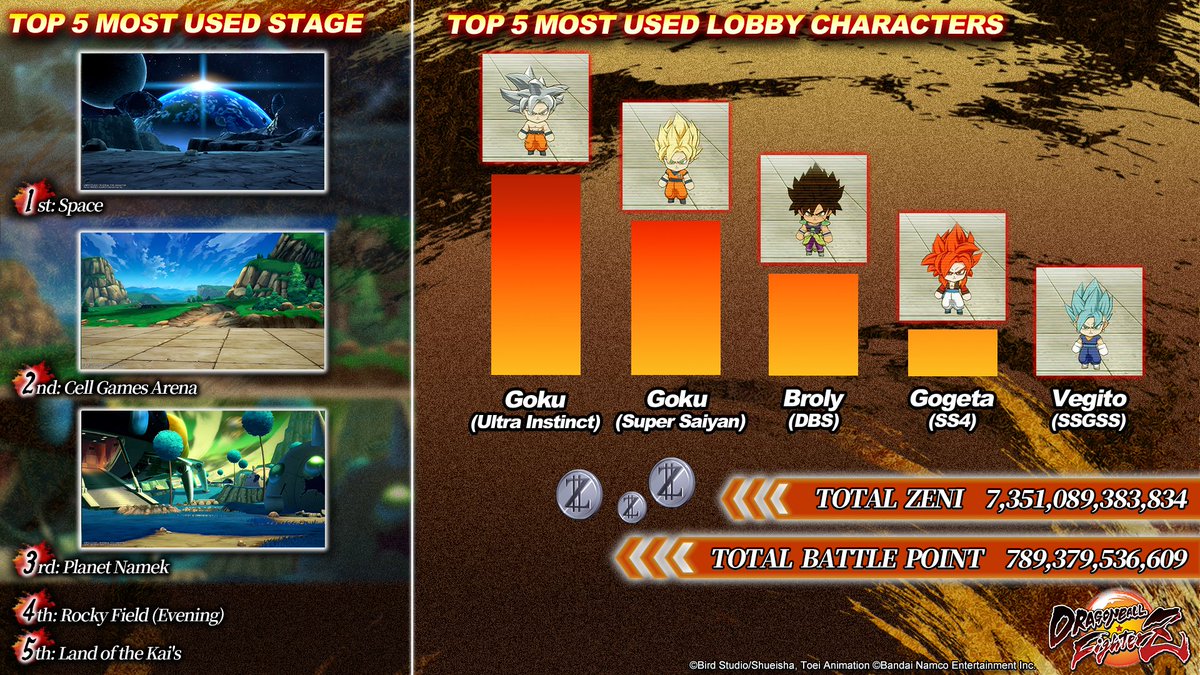 dragonballgames's tweet image. 8 years. Countless battles. Pure Saiyan energy. 🔥
Relive the moments that made Dragon Ball FighterZ legendary. Thank you for every fight. #DBFZ