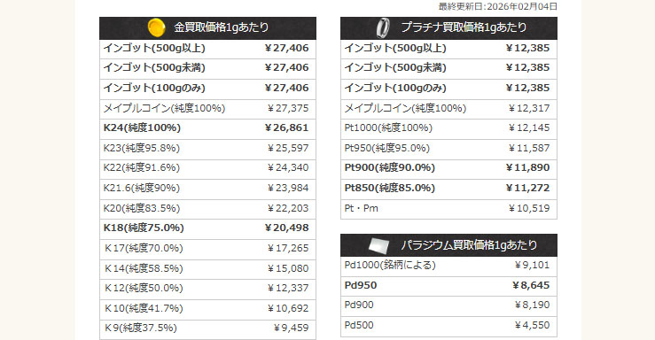 #2026年2月4日
ゴールドミセス
　本日の貴金属買取り価格
#金
インゴット(500g以上) ￥27,406
インゴット(500g未満) ￥27,406
インゴット(100gのみ) ￥27,406
K24(純度100％) ￥26,861
K18(純度75.0％) ￥20,498

goldmrs.jp

#大阪 #なんば #東京 #御徒町 #台東区
#インゴット #金買取