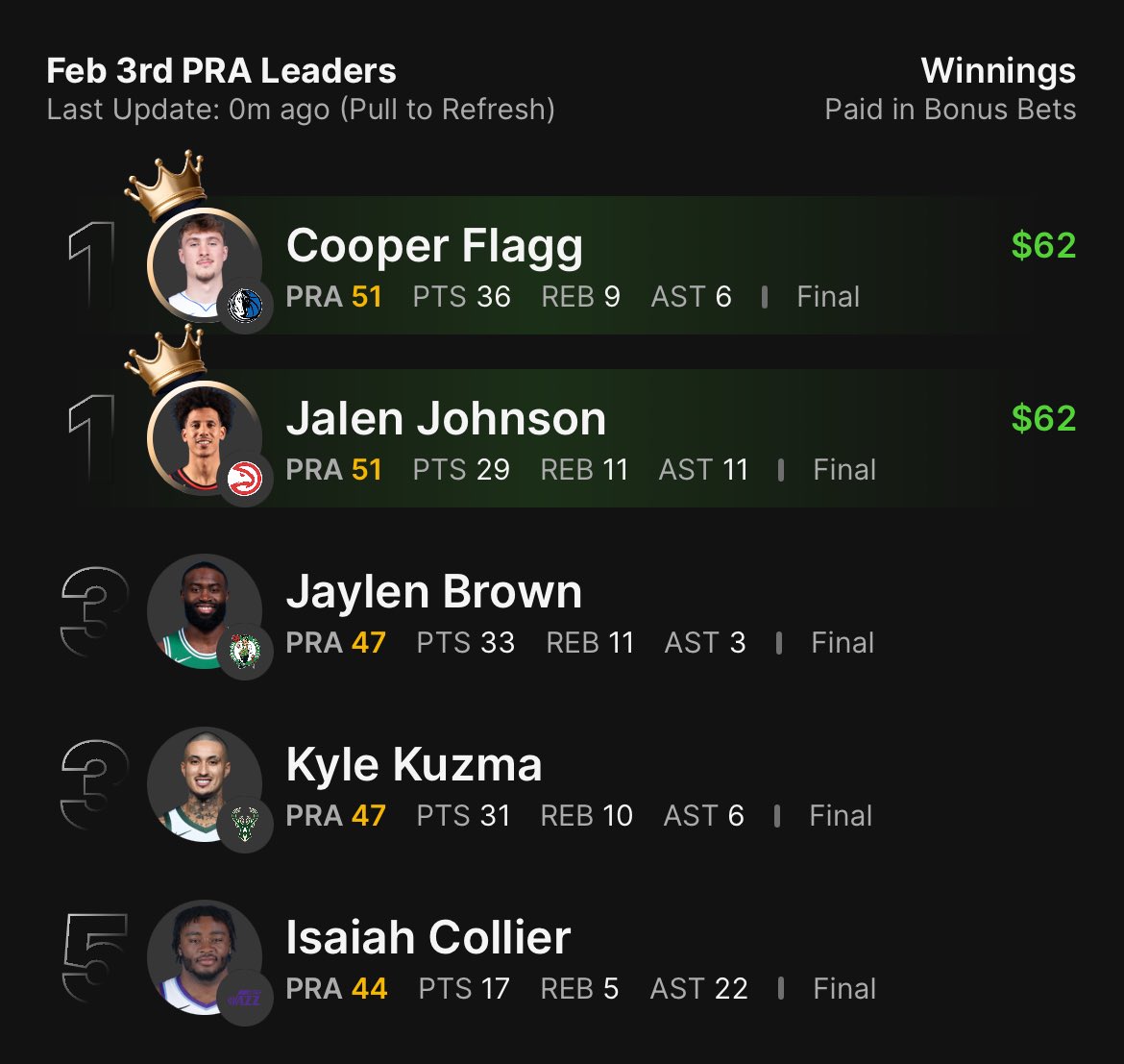 DraftKings King of the Court Update  👑

I can’t emphasize enough how important it is to aim for players flying under the radar. 

Everyone was on Flagg tonight. Same expected PRA as Murray, but Murray had 10x the hypothetical payout

If won solo:
Flagg: $154,  35 expected PRA