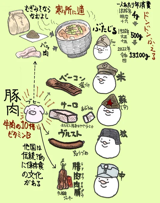 肉はすべてを解決するんすねぇ…

しかし海軍割烹術参考書とかだとカレーは鶏肉、牛肉で、海軍の食い物で豚肉ってあんま聞きませんが、ヴルスト作って水兵に…しゃぶらせよう!とか、そういう動きはなかったんですかね?

ヴィタミンなら豚!この豚が!(深甚なる感謝)
…というイメージがあるけど… 