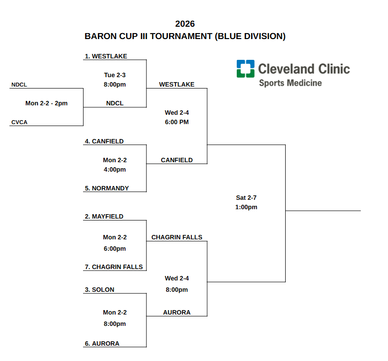 gchshl's tweet photo. 4 more games completed today.  
Tomorrow will start with a White quarterfinal (4pm- OF vs Kenston) followed by the Blue Division Semifinals (6pm and 8pm)
Tickets: https://t.co/CW0lwWkZxR https://t.co/uDOmBR2ZPV