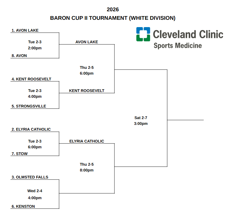 gchshl's tweet photo. 4 more games completed today.  
Tomorrow will start with a White quarterfinal (4pm- OF vs Kenston) followed by the Blue Division Semifinals (6pm and 8pm)
Tickets: https://t.co/CW0lwWkZxR https://t.co/uDOmBR2ZPV