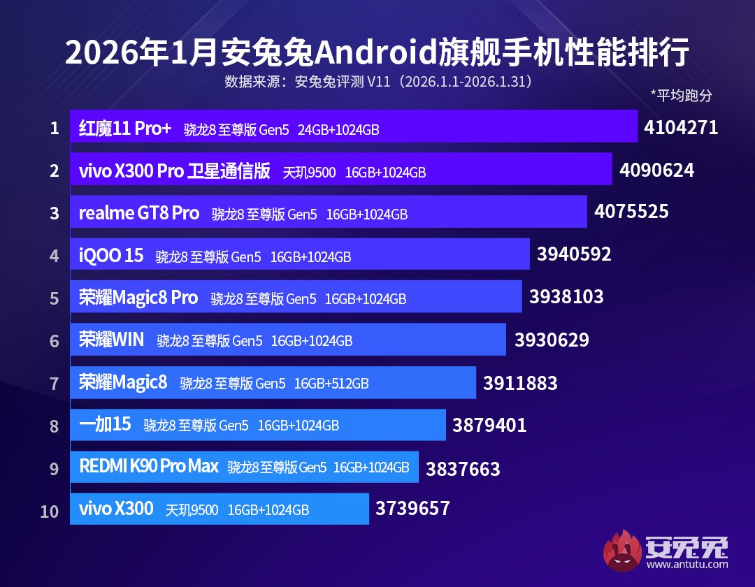 TechHome100's tweet image. AnTuTu V11 Performance Ranking of January 2026 is out. 

🔸Flagship
👑 RedMagic 11 Pro+
Snapdragon 8 Elite Gen5 🐉

🔸Sub-Flagship
👑 Honor Power 2 
MediaTek Dimensity 8500 Elite 🔶

🔸Android Pad 
Honor MagicPad 3 Pro 13.3 
Snapdragon 8 Elite Gen5 🐉

#Snapdragon #MediaTek