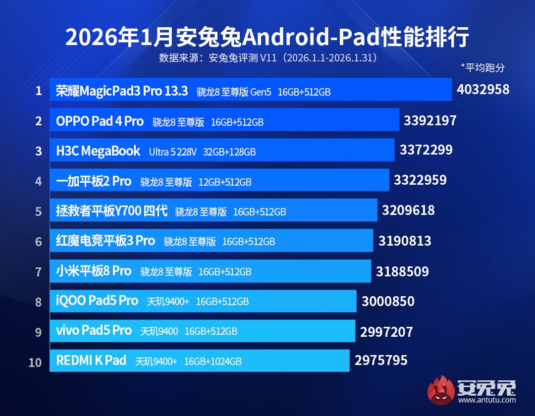 TechHome100's tweet image. AnTuTu V11 Performance Ranking of January 2026 is out. 

🔸Flagship
👑 RedMagic 11 Pro+
Snapdragon 8 Elite Gen5 🐉

🔸Sub-Flagship
👑 Honor Power 2 
MediaTek Dimensity 8500 Elite 🔶

🔸Android Pad 
Honor MagicPad 3 Pro 13.3 
Snapdragon 8 Elite Gen5 🐉

#Snapdragon #MediaTek