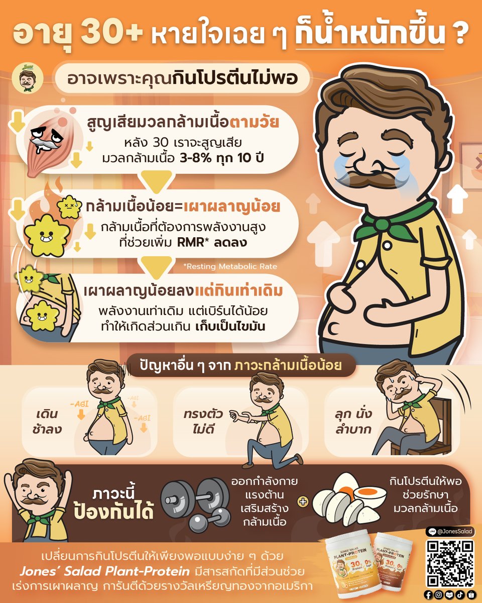 jones_salad's tweet image. พออายุ 30+ รู้สึกไหมว่าอ้วนง่ายขึ้น เพราะเรากำลังเสียมวลกล้ามเนื้อไงล่ะ รีบฟิตร่าง + เติมโปรตีนให้พอกันด้วยนะ

• INBOX แพลนท์โปรตีน ตราโจนส์สลัด
(m.me/JonessaladPowd…)
• Line: @JonesSalad (bit.ly/4fdEHWA)
• Shopee, Lazada และ TikTok Shop

อย.13-1-01760-6-0013