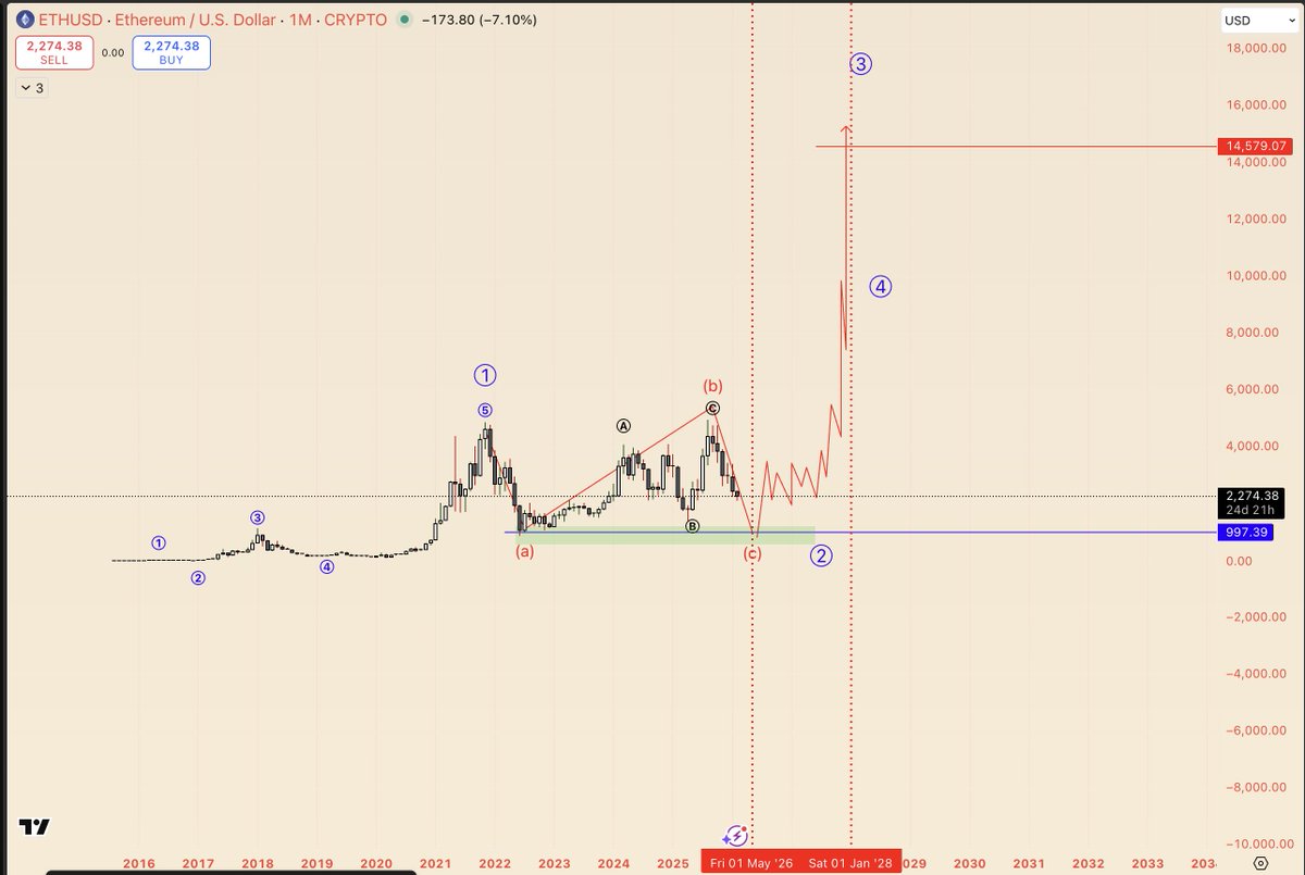 #ETH Macro, 
Phase 1 :2013-2021: 
    5 waves impulse structure 
    i.e Macro wave 1 ending at 4.5k
Phase 2:  2022-2026 present: 
     ABC flat correction (Macro wave 2)
     Macro wave 2 expected to end near 900$ - 1k
Phase 3 : 2026- mid 2028:  
      2026-27: Base formation