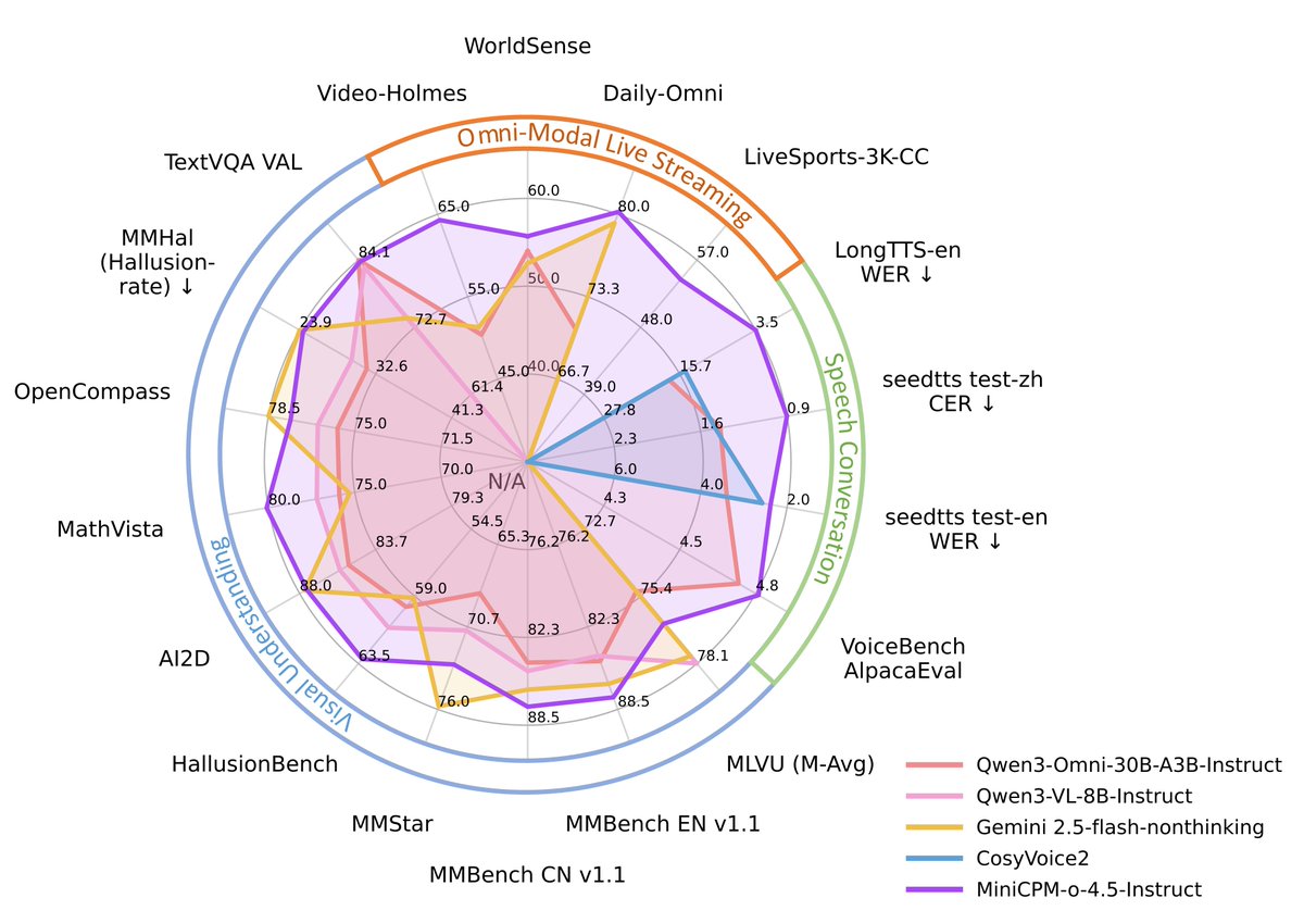 Radar benchmark chart