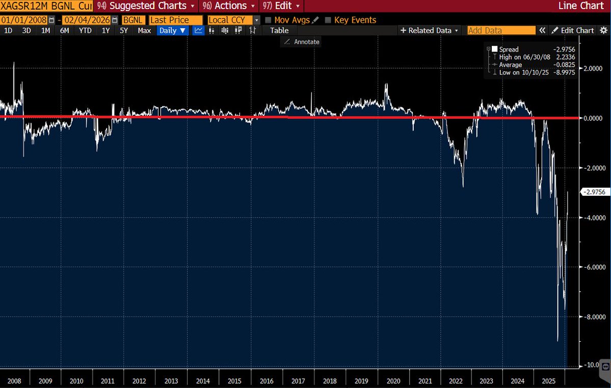 The 1-year silver swap minus US interest rates shows silver market imbalances larger than during the 2008 financial crisis and the 2011 silver mania.

New highs may come sooner than expected.

A sell-off driven by over-leveraged paper positions is not the same as real oversupply
