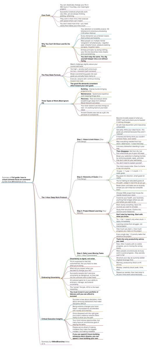 This article just won Dan Koe $250,000 from 𝕏

Article Summary: Full guide: how to unlock extreme focus on command