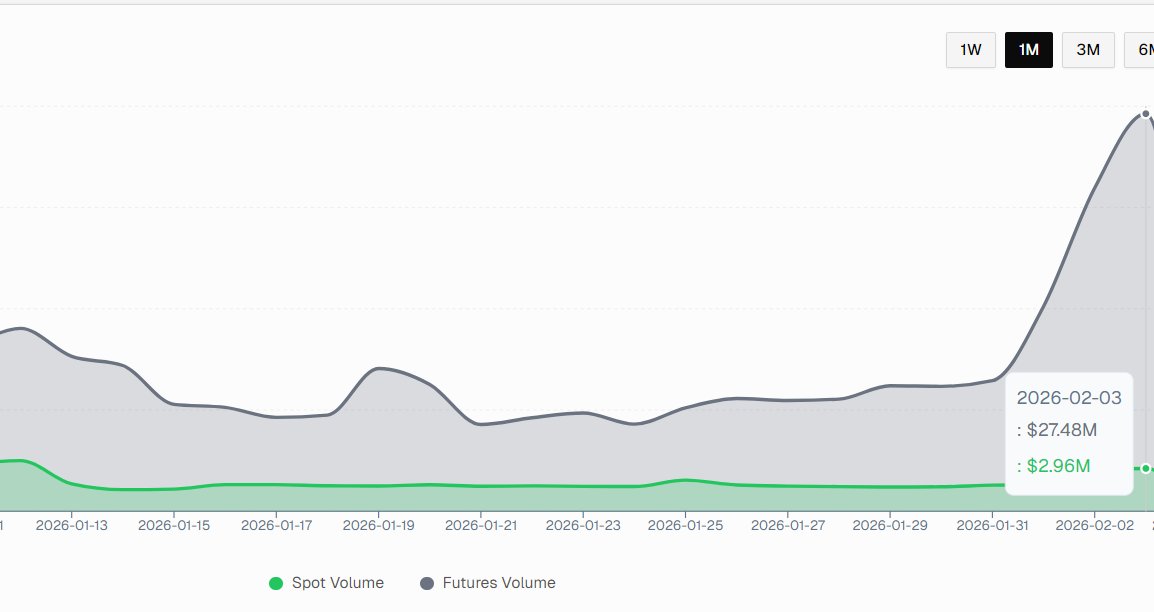 eliasing__'s tweet image. Just day 2 of SoDEX mainnet ( @sodex_official ) and daily volume already crossed $30M with futures pulling most of it at $27.48M.
30M on day 2 is honestly pretty solid!