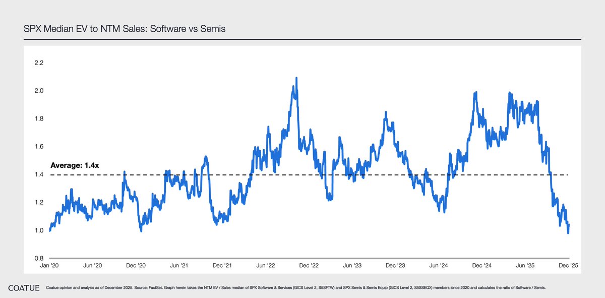 swapedia's tweet photo. From "software is eating the world" to "GPU is eating the software"

Software, a high margin business, is now trading at its lowest post pandemic, relative to semis.

h/t @coatuemgmt https://t.co/0ajwd8ddm3