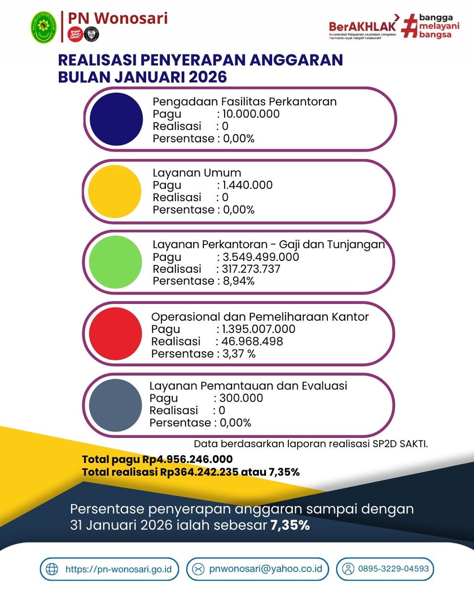 pnwonosari's tweet photo. Penyerapan anggaran DIPA pada satker 098078 PN Wonosari bulan Januari 2026 https://t.co/QZ0kodOSR4