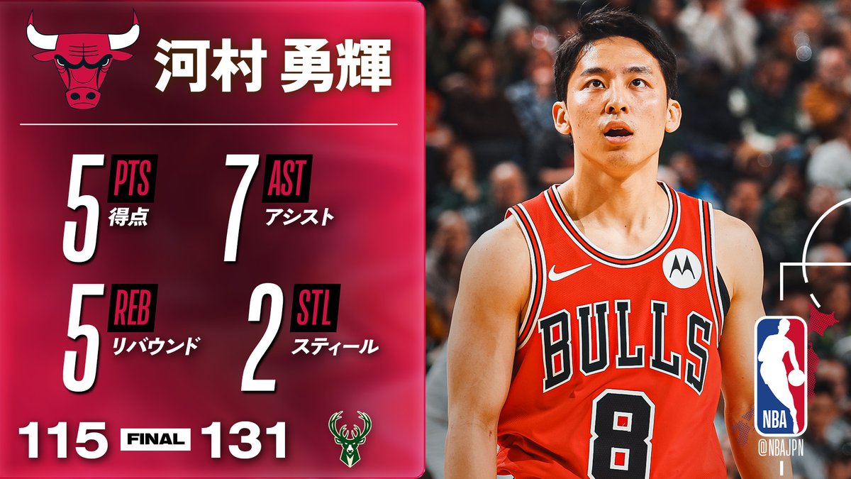 NBAJPN's tweet photo. 【26分出場🎉】河村勇輝が5得点、7アシスト、5リバウンドの活躍👏
https://t.co/Wqmyw6fVuj https://t.co/X3v2ZMapzh