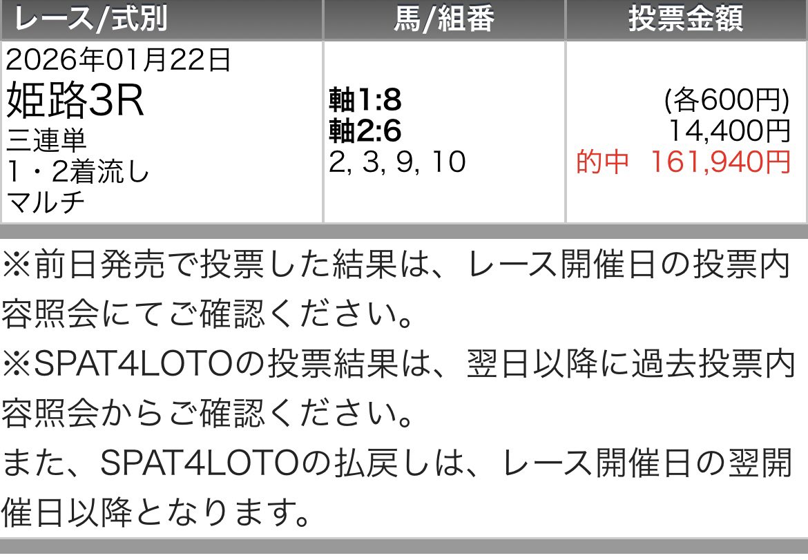 🎁木曜姫路競馬勝負レースプレゼント🎁
◉いいねRPから3名に💌
◉リプからランダムに💌

㊗️姫路勝負レース4連勝へ㊗️
📝本日姫路5戦4勝📝
姫路1R◎1着○2着△3着三連単的中🎯
姫路2R◎1着○3着▲2着三連単的中🎯
姫路3R◎1着○2着△3着三連単的中🎯
姫路4R◎1着○3着△2着三連単的中🎯