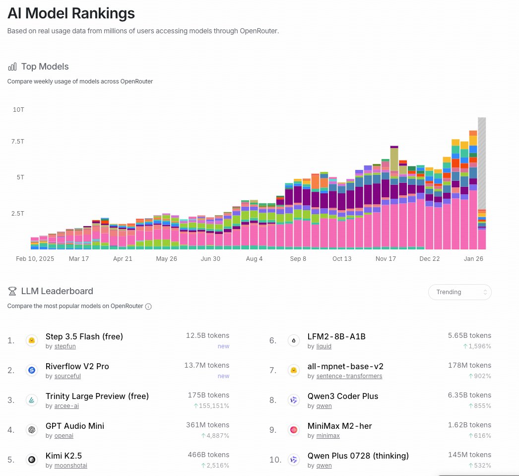 CyouSakura's tweet photo. We’re #1 on OpenRouter trending today! 🚀 @StepFun_ai 

Sustaining ~160 tokens/s on Hopper GPUs.

Technical report coming soon.

OpenRouter: https://t.co/wkKNREp2CQ
Blog: https://t.co/xm8Hk6tyP3 https://t.co/5pfQ0O1cS4