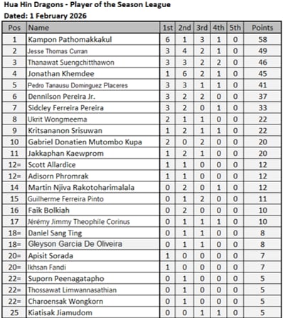 Congratulations to Dennislon our striker #7 who the Hua Hin Dragons have voted the Man of the match. The Dragons won 3-2 on home soil against the Kirin's. 

<a href="/RatchaburiFC/">We are Ratchaburi</a> <a href="/TheDragonianFC/">สาวกราชันมังกร</a> 

#RBFC #TheDragons #ThaiFootball #บอลไทย #RatchaburiFC