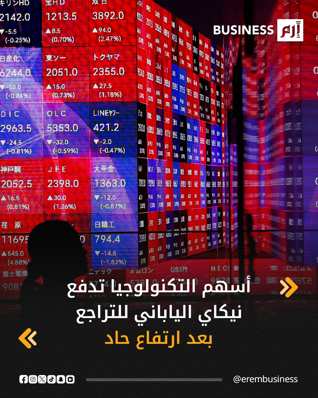 انخفض المؤشر نيكاي الياباني اليوم الأربعاء بضغط من أسهم شركات التكنولوجيا الكبرى التي تراجعت على غرار وول ستريت، وذلك بعد ارتفاعه بشدة في الجلسة السابقة.. تراجع نيكاي 0.6% إلى 54384.53 نقطة. صعد المؤشر توبكس 0.12% إلى 3650.02 نقطة 