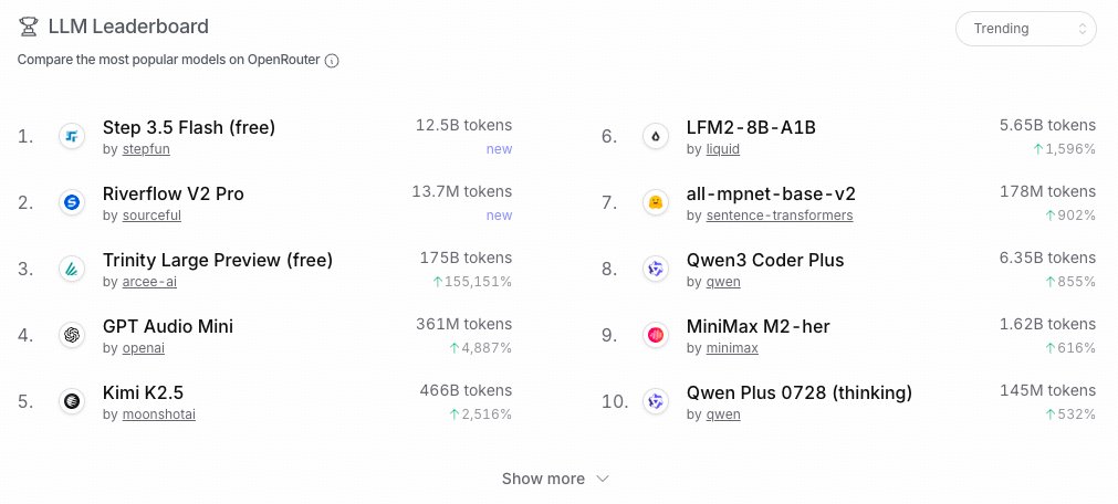 CyouSakura's tweet photo. We’re #1 on OpenRouter trending today! 🚀 @StepFun_ai 

Sustaining ~160 tokens/s on Hopper GPUs.

Technical report coming soon.

OpenRouter: https://t.co/wkKNREp2CQ
Blog: https://t.co/xm8Hk6tyP3 https://t.co/5pfQ0O1cS4