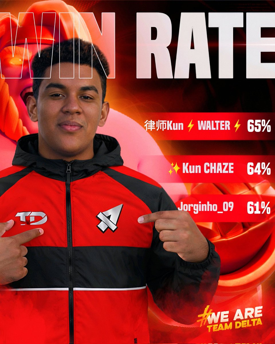 TDelta_CR's tweet image. #TDCR • #WinRate 📊

En el equipo Delta reconocemos el esfuerzo presentando nuestro top ③, a demás mencionar a nuestro Staff, que nos apoyó incondicionalmente.
 
🥇 | @WALTERCR26
🥈 | @JoseC_014
🏅 | @Jorginho_0939

📈 | @ikar_rosales
🎨 | @SebasDesigner5

#GoDelta #AlwaysDelta