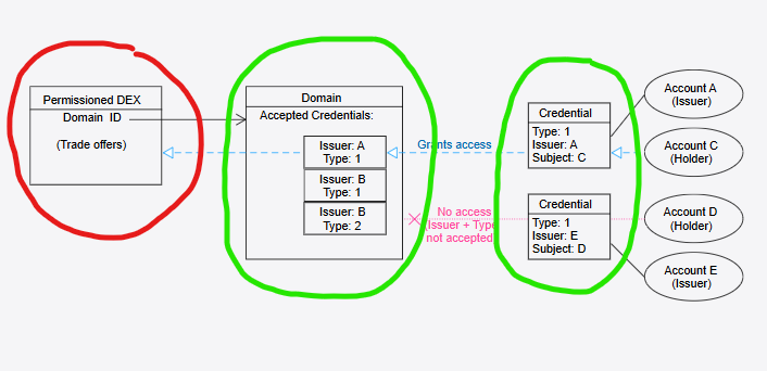 krippenreiter's tweet photo. In 6 hours, the "PermissionedDomains" amendment goes live. 🥳

Will this be enough for Ripple Payments to utilize the XRPL DEX?

👉 Nope

We still need Permissioned DEX. 😅

Only one piece of the puzzle is missing! https://t.co/SvbIQVjeFP