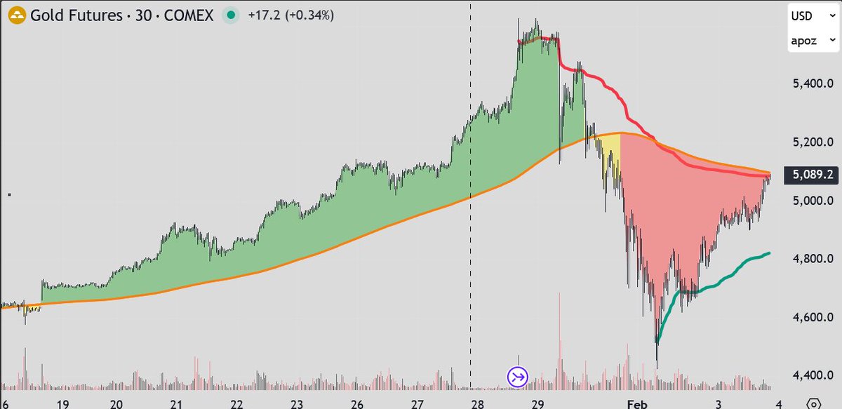 alphatrends's tweet photo. Gold futures $GC_F $GLD up against declining 5sma 🟠 and🔴⚓️VWAP from all time high https://t.co/fuJugJpNlv