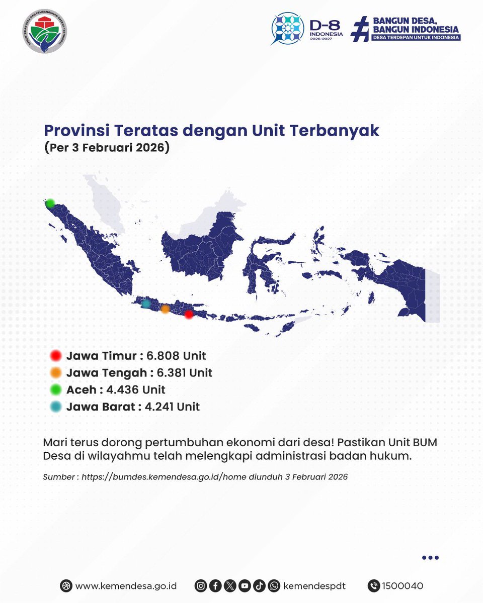 Transformasi ekonomi desa terus berjalan

Hingga 3 Februari 2026, sebanyak 43.042 Unit BUM Desa telah memiliki legalitas badan hukum sebagai fondasi penguatan usaha, kemitraan, dan akses permodalan.