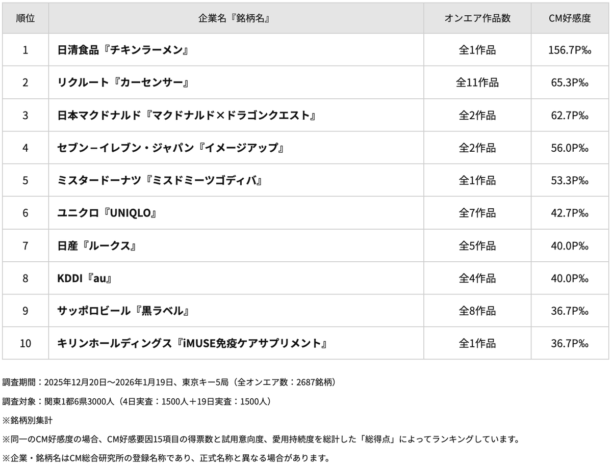 【CM好感度調査 1月度速報‼️】
総合1位はチキンラーメン！
timeleszの“ひよこ組”を起用して自己最高のCM好感度を更新

cmsb.cmdb.co.jp/shorturl/2fGK
#チキンラーメン #橋本将生 #猪俣周杜 #篠塚大輝 #timelesz