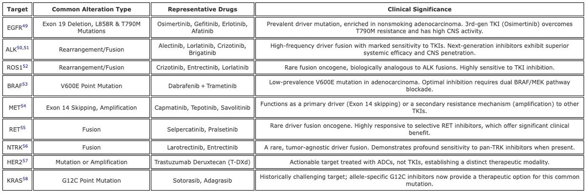 EdEsplin's tweet photo. "...~15% of #lungcancer #patients harbor pathogenic #germline variants, most frequently in #BRCA2, followed by #CHEK2, #ATM, #TP53, #BRCA1, & #germline #EGFR mutations. #Therapies directed at these driver genes represent the cornerstone of #precisiononcology for #NSCLC, w/ significant advancements continuously being made in this domain."
c/w
https://t.co/n2gtyTscA5 #DrStevenSorscher et al. @JCOPO_ASCO @ASCO
#Universal #germline #genetictesting for all #patients w/ #lungcancer
#access #reducedisparities #germlinetesting #precisionmedicine #precisiontherapy #clinicaltrials #precisionprevention
https://t.co/XcnbVNo8sP #HuanLiu et al. #HumanVaccinesandImmunotherapeutics @WeAreTandF