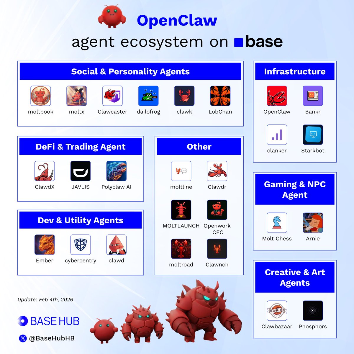 BaseHubHB's tweet image. OpenClaw agent ecosystem on @base

1. INFRASTRUCTURE
- @openclaw &amp;gt; Core framework for building/deploying autonomous Clawdbot agents on Base.

- @bankrbot &amp;gt; Built-in wallet + DeFi infrastructure for agents (talks, trades, researches across wallets; key token issuer via Clanker…