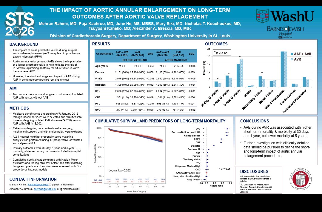 AlexBresciaMD's tweet photo. Our @WashU_CT post doc researcher @MehranRahimi95 competed in #STS2026 poster competition &amp; described the impact of aortic annular enlargement (AAE) during SAVR - risk mortality higher w/ addition of AAE at 30 d &amp; 1 yr but then this flips &amp; AAE superior at 5 yrs @TsuyoshiKaneko1 https://t.co/Xtu9VFhfyR