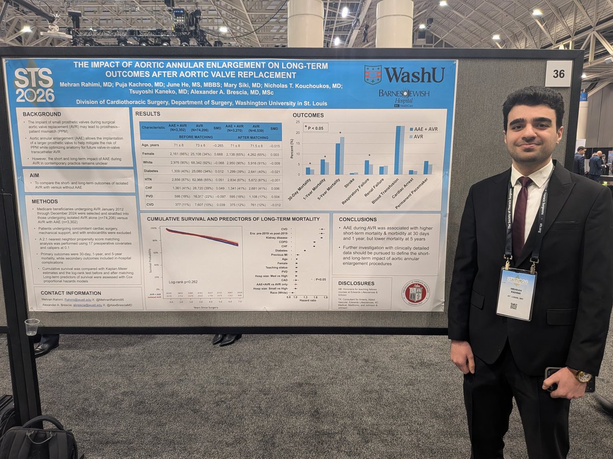 AlexBresciaMD's tweet photo. Our @WashU_CT post doc researcher @MehranRahimi95 competed in #STS2026 poster competition &amp; described the impact of aortic annular enlargement (AAE) during SAVR - risk mortality higher w/ addition of AAE at 30 d &amp; 1 yr but then this flips &amp; AAE superior at 5 yrs @TsuyoshiKaneko1 https://t.co/Xtu9VFhfyR