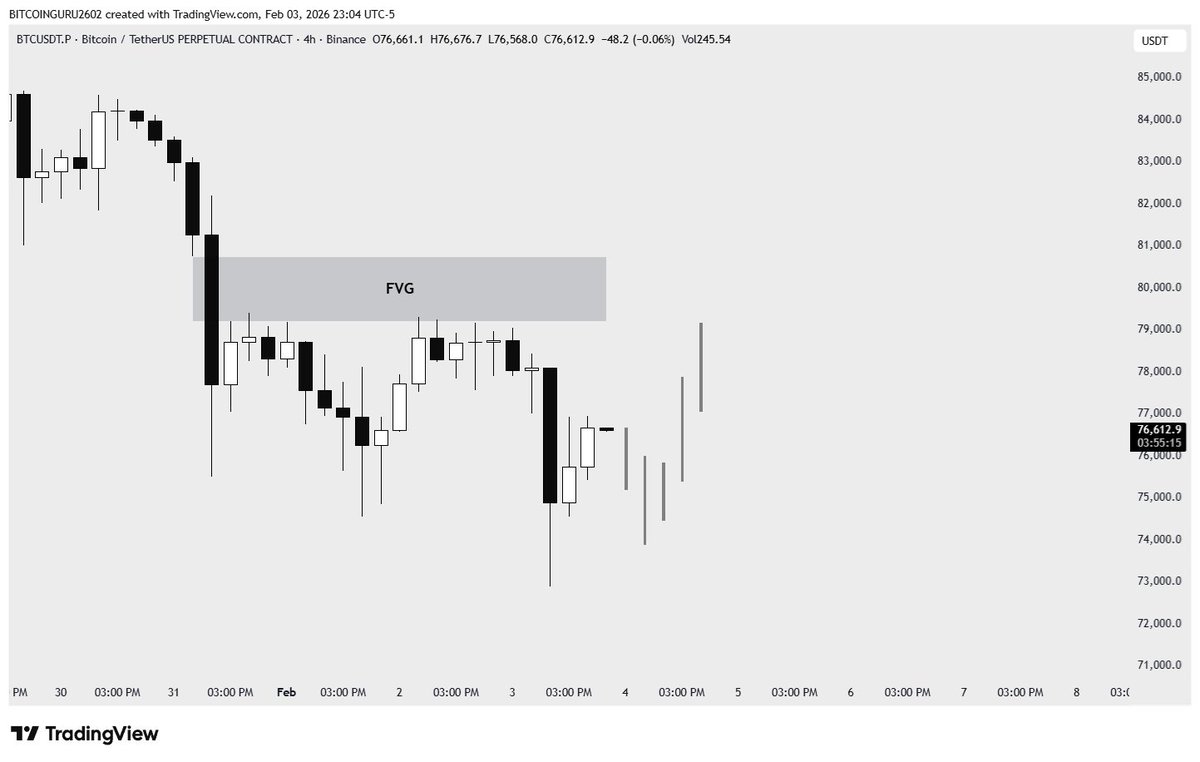 guru2602's tweet photo. #BTC doesn’t need days. It needs hours.

Dump without filling FVG

Now quick pump back into range chop.

Low volatility and Boring week ahead.
No wild rides, just sideways grind. https://t.co/yorqEKQw4z