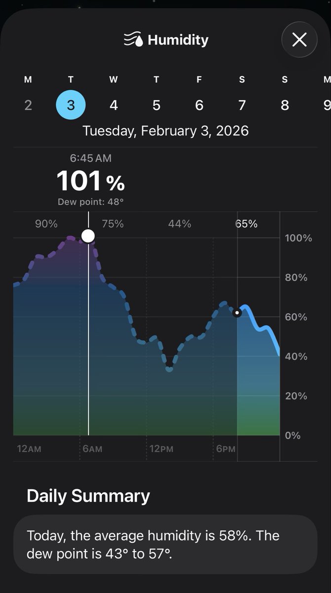 AnkurPatel's tweet photo. Is 101% humidity possible? https://t.co/LPWha84C4Q