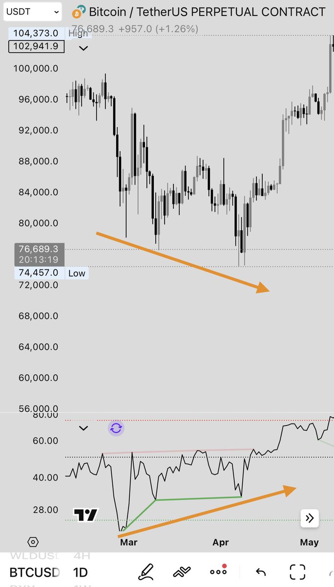 AMCryptoTrading's tweet photo. Here the previous March 2025 bottom on a weekly tf pic1, forming a fractal on lower scale with bullish divergence pic 2, Daily timeframe support/resistance flip continuation to the downside. -#BTC 👨‍🍳 https://t.co/5eBh9bxZgg