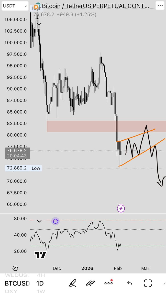 AMCryptoTrading's tweet photo. Here the previous March 2025 bottom on a weekly tf pic1, forming a fractal on lower scale with bullish divergence pic 2, Daily timeframe support/resistance flip continuation to the downside. -#BTC 👨‍🍳 https://t.co/5eBh9bxZgg