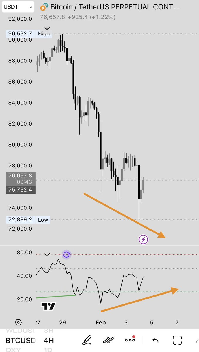 AMCryptoTrading's tweet photo. Here the previous March 2025 bottom on a weekly tf pic1, forming a fractal on lower scale with bullish divergence pic 2, Daily timeframe support/resistance flip continuation to the downside. -#BTC 👨‍🍳 https://t.co/5eBh9bxZgg