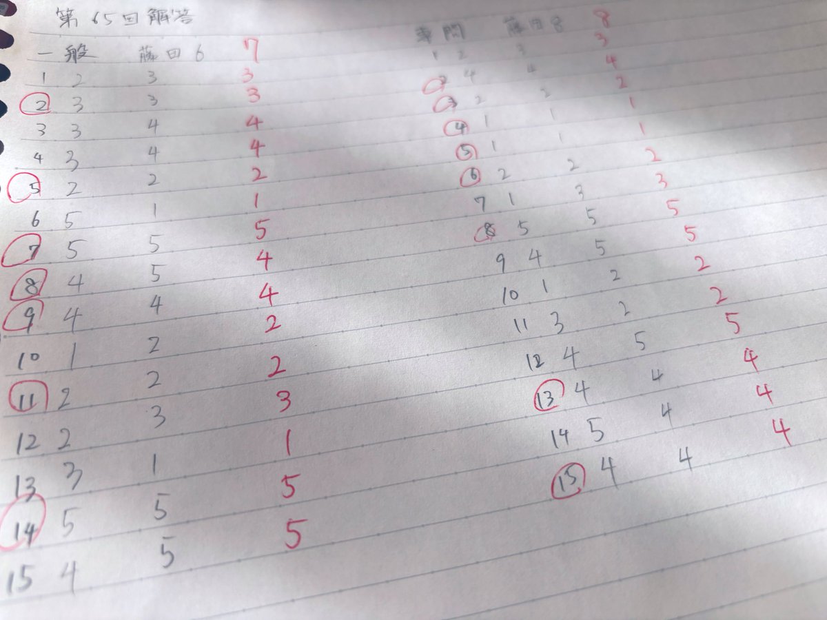 skywalker_study's tweet photo. 1年ぶりに受験した気象予報士試験の結果は
一般7点
専門8点
でした。

過去問演習で法規を2問以上落としたことなかったから、流石に疲れてたんだろうな。

大学講義や卒論もない今、受験前より今の方が勉強してる。

次は本気でいくぞ。

#第65回気象予報士試験 https://t.co/E4kw5B5xeW
