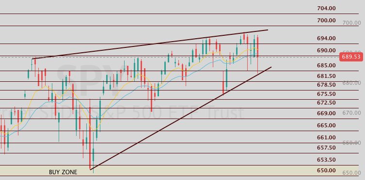 ProblemSniper's tweet photo. $SPY $SPX

Levels to watch on SPY 685 690 694 697
Levels to watch on SPX 6875 6900 6920 6975

We are still in range. $QQQ was almost giving a heart attack to the bears intra day with the break down of the lower trendline. $IWM is showing relative strength. 

Most stocks are in range creating wedges and bases with $AMZN $GOOGL earnings on tap. 

We almost hit 7000 on Monday and got slammed back down. But bulls again held and closed above 6900 with Banks and small caps looking better into close. 

TRADE IDEA OF THE WEEK: $ARKK retested 75 and got slammed down as we talked about and is weak. Target met and hope you made some good money. 

If you like my analysis hit the ❤️ and repost!