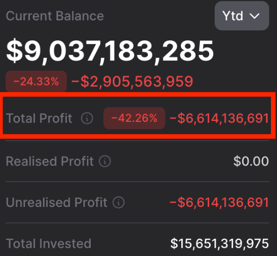88millones's tweet photo. 🚨 ÚLTIMA HORA: BitMine ($BMNR) acumula pérdidas no realizadas en Ethereum $ETH por -6.600 millones de dólares.

De liquidarse, sería la quinta mayor pérdida por trading propio documentada en la historia. Ya equivale al 66% del colapso de Archegos en 2021, el mayor registrado.

#BITCOIN $BTC
